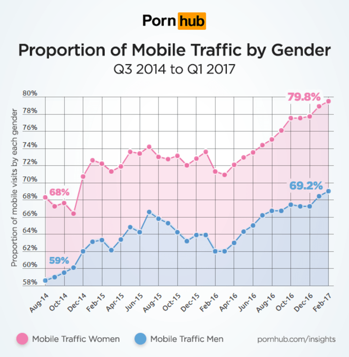 38993 PornHub: женщины на смартфонах смотрят порно больше мужчин
