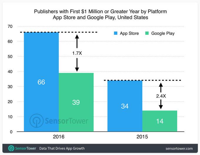 39836 Разработчики в AppStore зарабатывают в два раза больше коллег с Play Store