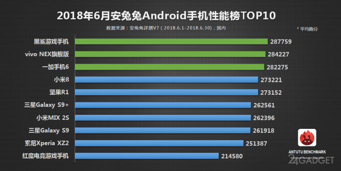 AnTuTu удивил рейтингом самых мощных смартфонов за июнь (3 фото)