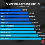 67816 Опубликован рейтинг AnTuTu самых быстрозаряжаемых смартфонов