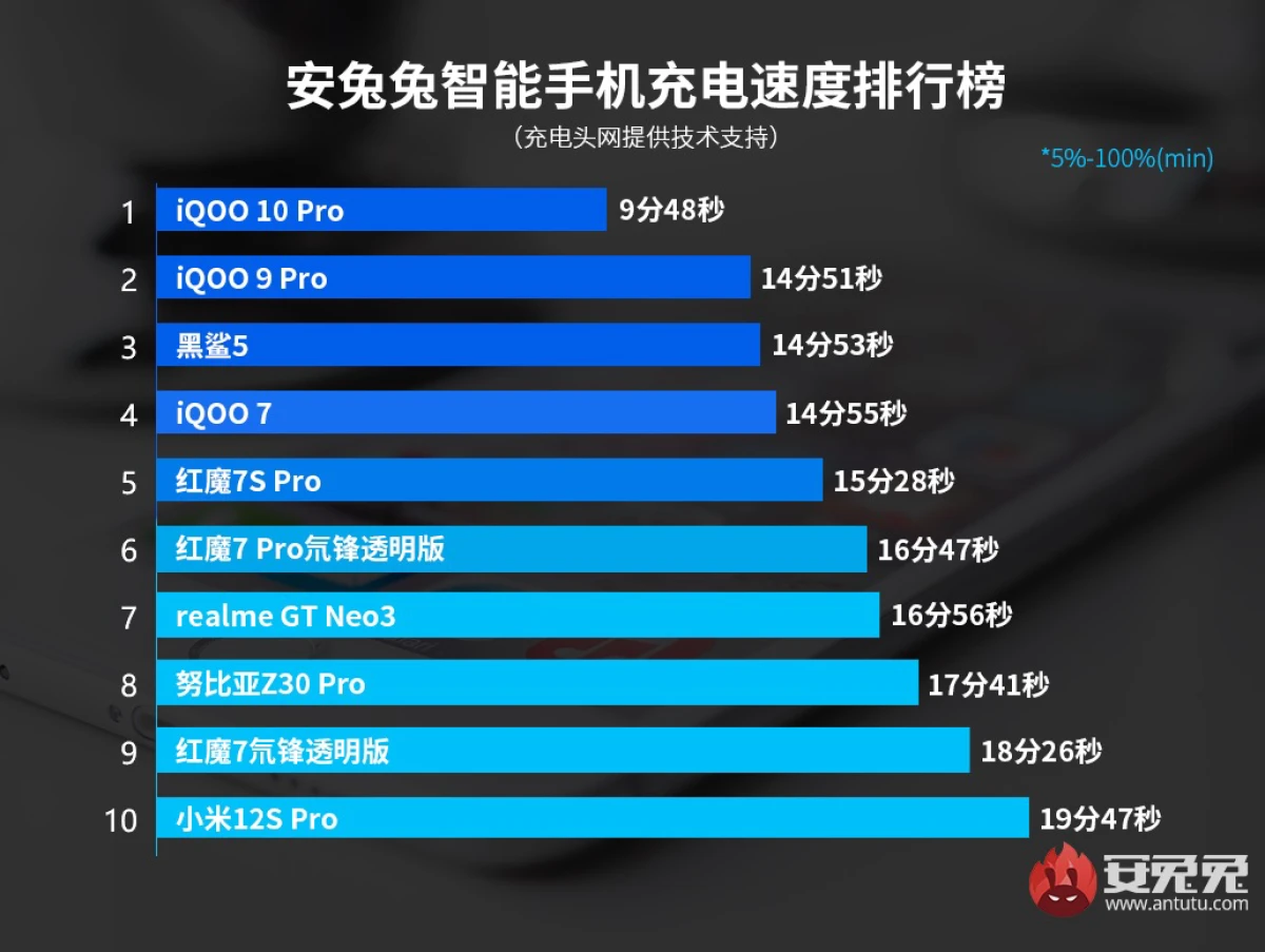 67816 Опубликован рейтинг AnTuTu самых быстрозаряжаемых смартфонов